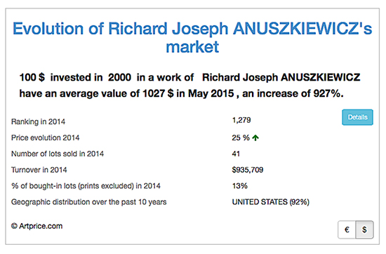 Evolution of Richard Joseph ANUSZKIEWICZ's Market. 